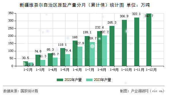 新疆維吾爾自治區(qū)原鹽產(chǎn)量分月（累計(jì)值）統(tǒng)計(jì)圖