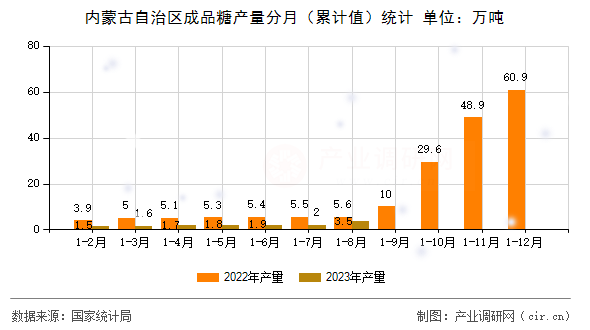 內(nèi)蒙古自治區(qū)成品糖產(chǎn)量分月(累計(jì)值)統(tǒng)計(jì) 內(nèi)蒙古自治區(qū)成品糖產(chǎn)量分月(累計(jì)值)統(tǒng)計(jì)