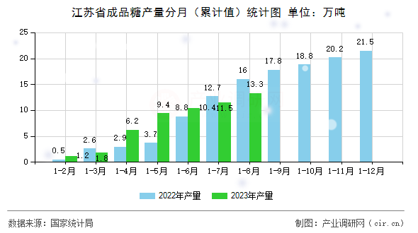 江蘇省成品糖產(chǎn)量分月（累計值）統(tǒng)計圖