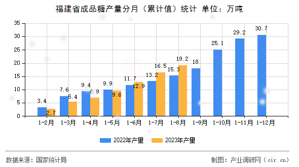 福建省成品糖產(chǎn)量分月(累計值)統(tǒng)計 福建省成品糖產(chǎn)量分月(累計值)統(tǒng)計