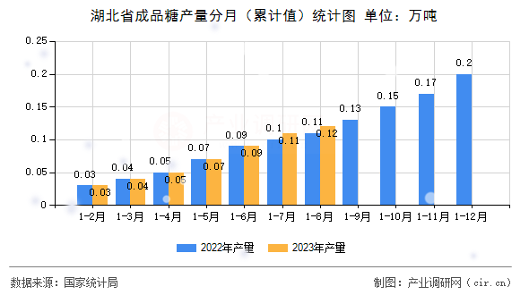 湖北省成品糖產量分月（累計值）統(tǒng)計圖