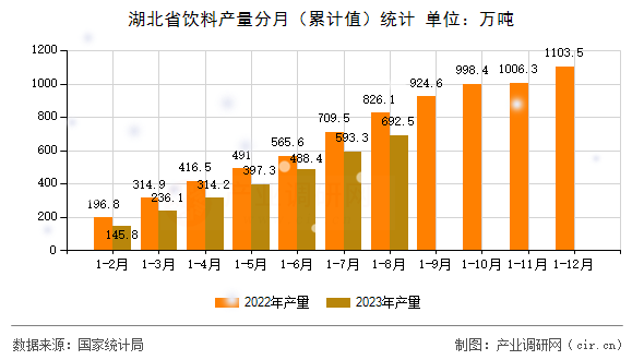湖北省飲料產(chǎn)量分月(累計(jì)值)統(tǒng)計(jì) 湖北省飲料產(chǎn)量分月(累計(jì)值)統(tǒng)計(jì)