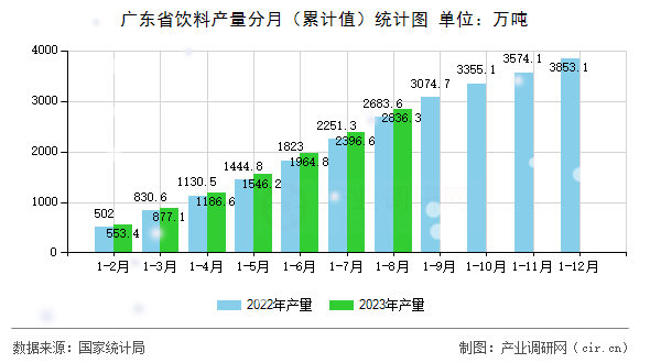 廣東省飲料產(chǎn)量分月（累計值）統(tǒng)計圖