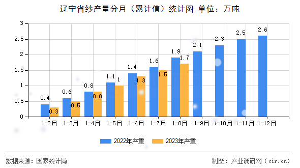 遼寧省紗產(chǎn)量分月（累計值）統(tǒng)計圖