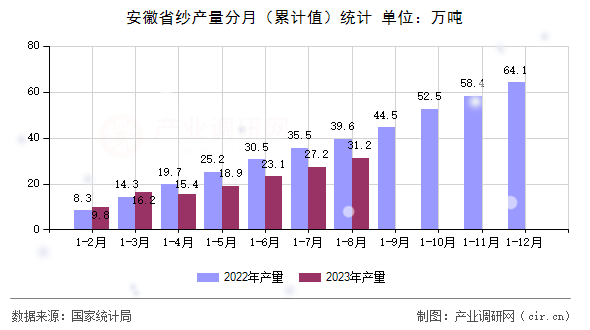 安徽省紗產(chǎn)量分月（累計值）統(tǒng)計