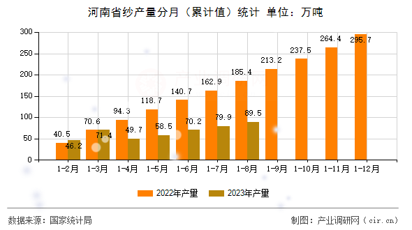 河南省紗產(chǎn)量分月(累計值)統(tǒng)計 河南省紗產(chǎn)量分月(累計值)統(tǒng)計