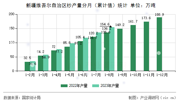 新疆維吾爾自治區(qū)紗產(chǎn)量分月（累計(jì)值）統(tǒng)計(jì)