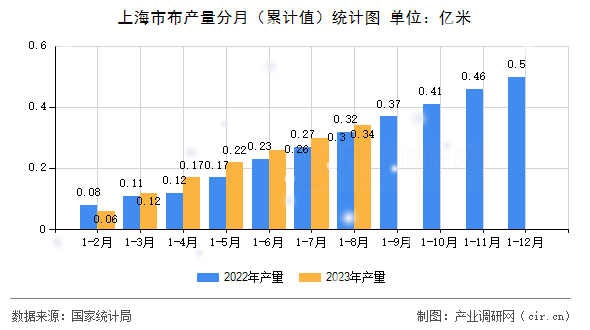 上海市布產量分月(累計值)統(tǒng)計圖 上海市布產量分月(累計值)統(tǒng)計圖
