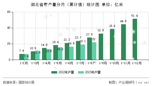 湖北省布產(chǎn)量分月（累計(jì)值）統(tǒng)計(jì)圖