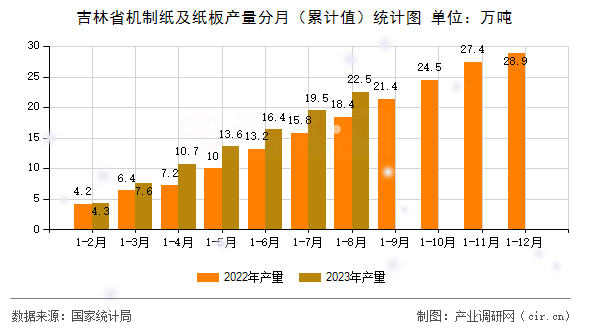 吉林省機制紙及紙板產(chǎn)量分月(累計值)統(tǒng)計圖 吉林省機制紙及紙板產(chǎn)量分月(累計值)統(tǒng)計圖