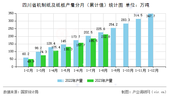 四川省機制紙及紙板產(chǎn)量分月(累計值)統(tǒng)計圖 四川省機制紙及紙板產(chǎn)量分月(累計值)統(tǒng)計圖