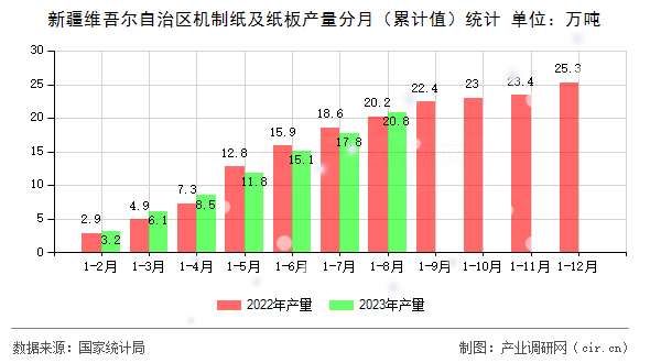 新疆維吾爾自治區(qū)機制紙及紙板產(chǎn)量分月（累計值）統(tǒng)計