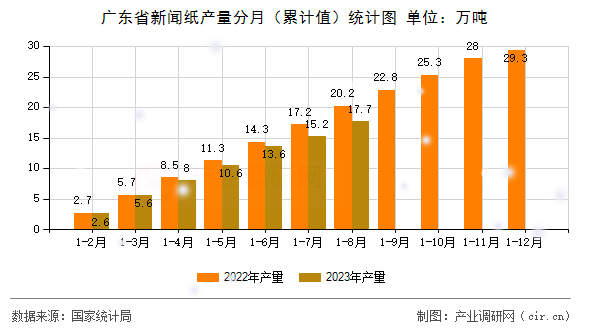 廣東省新聞紙產(chǎn)量分月（累計(jì)值）統(tǒng)計(jì)圖