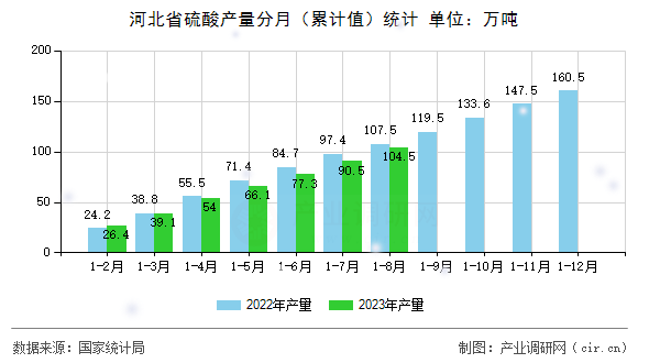河北省硫酸產量分月（累計值）統(tǒng)計