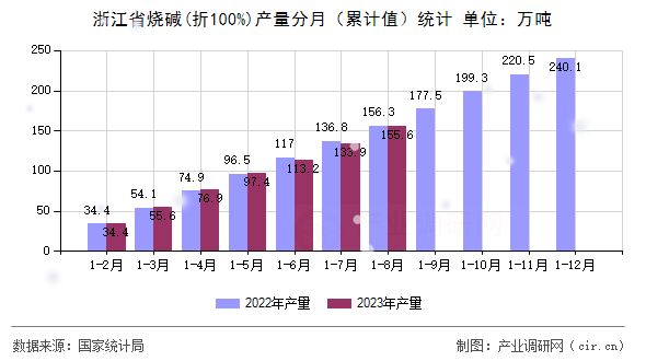 浙江省燒堿(折100%)產(chǎn)量分月(累計值)統(tǒng)計 浙江省燒堿(折100%)產(chǎn)量分月(累計值)統(tǒng)計