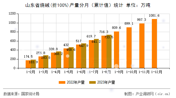 山東省燒堿(折100%)產(chǎn)量分月(累計值)統(tǒng)計 山東省燒堿(折100%)產(chǎn)量分月(累計值)統(tǒng)計