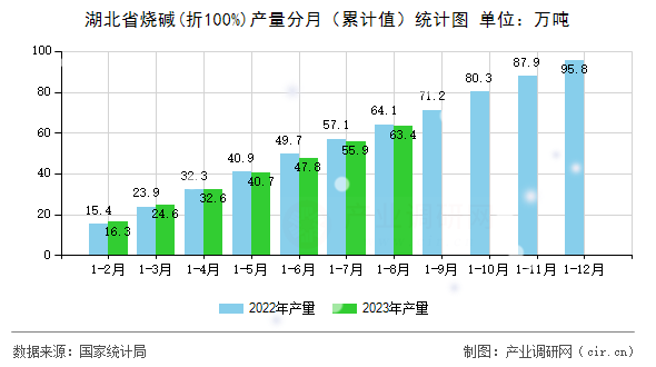 湖北省燒堿(折100%)產(chǎn)量分月(累計(jì)值)統(tǒng)計(jì)圖 湖北省燒堿(折100%)產(chǎn)量分月(累計(jì)值)統(tǒng)計(jì)圖