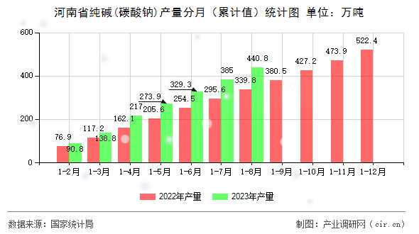 河南省純堿(碳酸鈉)產(chǎn)量分月(累計(jì)值)統(tǒng)計(jì)圖 河南省純堿(碳酸鈉)產(chǎn)量分月(累計(jì)值)統(tǒng)計(jì)圖