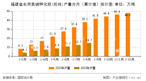 福建省農(nóng)用氮磷鉀化肥(折純)產(chǎn)量分月(累計值)統(tǒng)計圖 福建省農(nóng)用氮磷鉀化肥(折純)產(chǎn)量分月(累計值)統(tǒng)計圖