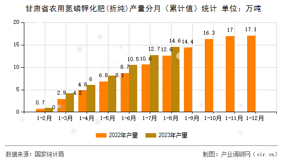 甘肅省農(nóng)用氮磷鉀化肥(折純)產(chǎn)量分月(累計(jì)值)統(tǒng)計(jì) 甘肅省農(nóng)用氮磷鉀化肥(折純)產(chǎn)量分月(累計(jì)值)統(tǒng)計(jì)
