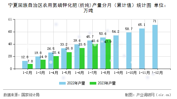 寧夏回族自治區(qū)農(nóng)用氮磷鉀化肥(折純)產(chǎn)量分月（累計值）統(tǒng)計圖