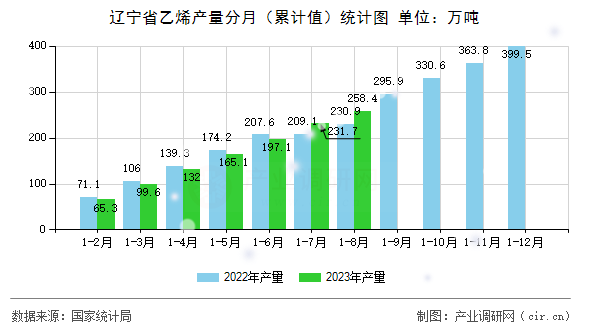 遼寧省乙烯產(chǎn)量分月(累計值)統(tǒng)計圖 遼寧省乙烯產(chǎn)量分月(累計值)統(tǒng)計圖