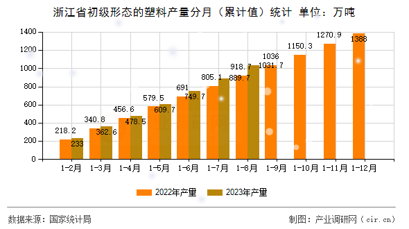 浙江省初級(jí)形態(tài)的塑料產(chǎn)量分月(累計(jì)值)統(tǒng)計(jì) 浙江省初級(jí)形態(tài)的塑料產(chǎn)量分月(累計(jì)值)統(tǒng)計(jì)