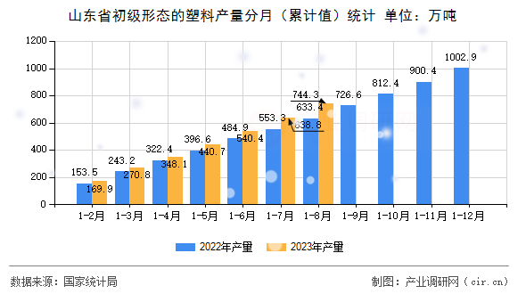 山東省初級(jí)形態(tài)的塑料產(chǎn)量分月(累計(jì)值)統(tǒng)計(jì) 山東省初級(jí)形態(tài)的塑料產(chǎn)量分月(累計(jì)值)統(tǒng)計(jì)