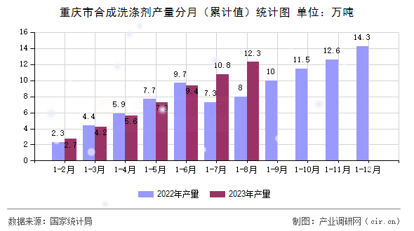 重慶市合成洗滌劑產(chǎn)量分月(累計(jì)值)統(tǒng)計(jì)圖 重慶市合成洗滌劑產(chǎn)量分月(累計(jì)值)統(tǒng)計(jì)圖