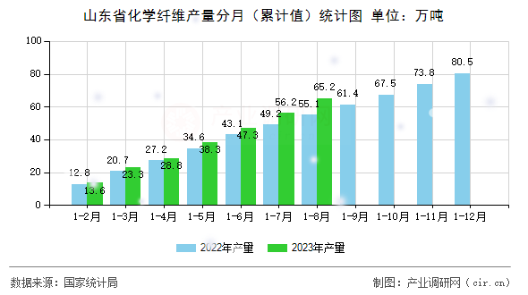 山東省化學纖維產量分月(累計值)統(tǒng)計圖 山東省化學纖維產量分月(累計值)統(tǒng)計圖