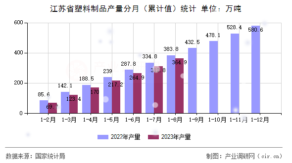 江蘇省塑料制品產(chǎn)量分月（累計(jì)值）統(tǒng)計(jì)