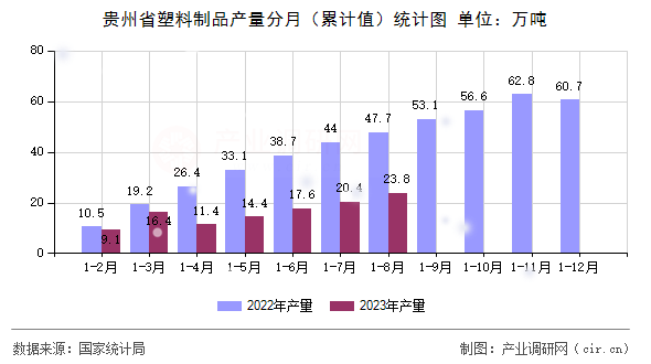 貴州省塑料制品產(chǎn)量分月(累計值)統(tǒng)計圖 貴州省塑料制品產(chǎn)量分月(累計值)統(tǒng)計圖