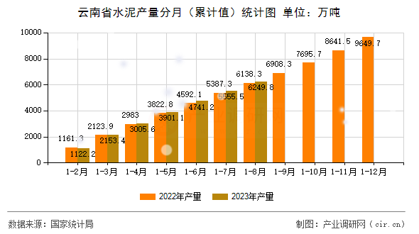 云南省水泥產(chǎn)量分月（累計(jì)值）統(tǒng)計(jì)圖