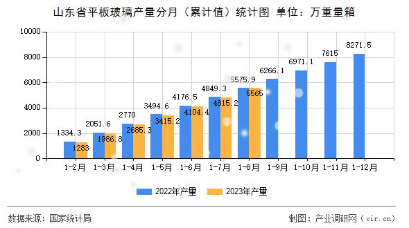 山東省平板玻璃產(chǎn)量分月(累計值)統(tǒng)計圖 山東省平板玻璃產(chǎn)量分月(累計值)統(tǒng)計圖