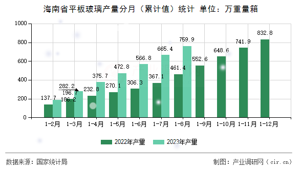 海南省平板玻璃產(chǎn)量分月(累計(jì)值)統(tǒng)計(jì) 海南省平板玻璃產(chǎn)量分月(累計(jì)值)統(tǒng)計(jì)
