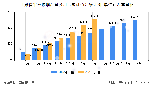 甘肅省平板玻璃產(chǎn)量分月（累計值）統(tǒng)計圖
