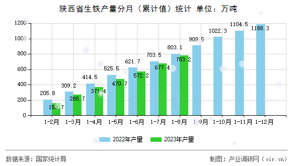 陜西省生鐵產(chǎn)量分月(累計(jì)值)統(tǒng)計(jì) 陜西省生鐵產(chǎn)量分月(累計(jì)值)統(tǒng)計(jì)