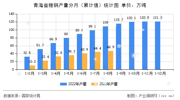 青海省粗鋼產(chǎn)量分月(累計(jì)值)統(tǒng)計(jì)圖 青海省粗鋼產(chǎn)量分月(累計(jì)值)統(tǒng)計(jì)圖