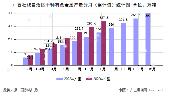 廣西壯族自治區(qū)十種有色金屬產(chǎn)量分月(累計值)統(tǒng)計圖 廣西壯族自治區(qū)十種有色金屬產(chǎn)量分月(累計值)統(tǒng)計圖