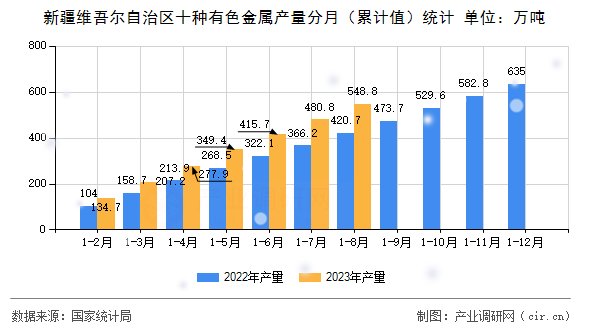 新疆維吾爾自治區(qū)十種有色金屬產(chǎn)量分月（累計(jì)值）統(tǒng)計(jì)