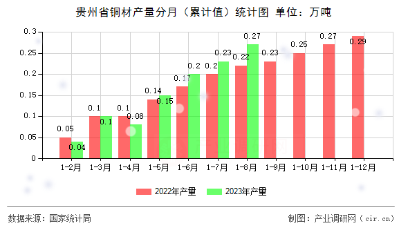 貴州省銅材產(chǎn)量分月（累計(jì)值）統(tǒng)計(jì)圖