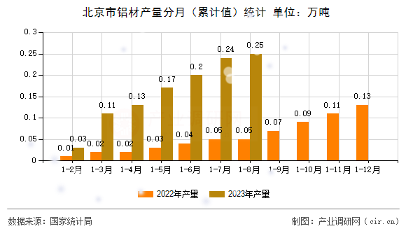 北京市鋁材產(chǎn)量分月(累計(jì)值)統(tǒng)計(jì) 北京市鋁材產(chǎn)量分月(累計(jì)值)統(tǒng)計(jì)