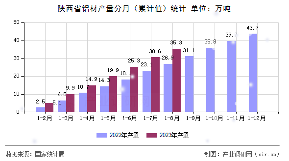 陜西省鋁材產(chǎn)量分月(累計(jì)值)統(tǒng)計(jì) 陜西省鋁材產(chǎn)量分月(累計(jì)值)統(tǒng)計(jì)