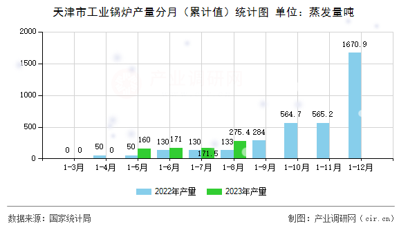 天津市工業(yè)鍋爐產(chǎn)量分月(累計值)統(tǒng)計圖 天津市工業(yè)鍋爐產(chǎn)量分月(累計值)統(tǒng)計圖