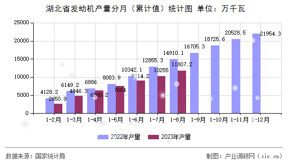 湖北省發(fā)動機產(chǎn)量分月（累計值）統(tǒng)計圖