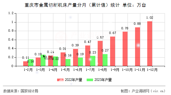 重慶市金屬切削機床產量分月(累計值)統(tǒng)計 重慶市金屬切削機床產量分月(累計值)統(tǒng)計