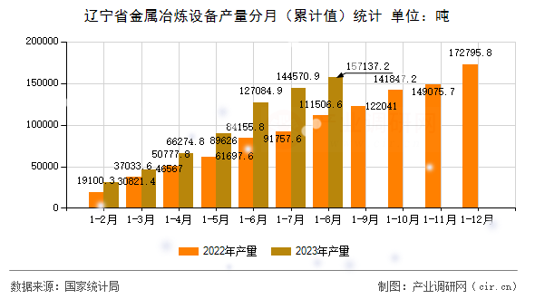 遼寧省金屬冶煉設(shè)備產(chǎn)量分月（累計(jì)值）統(tǒng)計(jì)