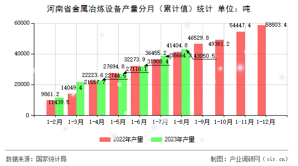 河南省金屬冶煉設備產量分月（累計值）統(tǒng)計