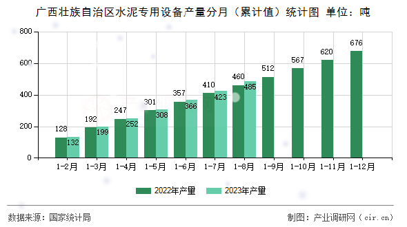 廣西壯族自治區(qū)水泥專用設(shè)備產(chǎn)量分月（累計值）統(tǒng)計圖