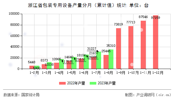 浙江省包裝專用設(shè)備產(chǎn)量分月(累計值)統(tǒng)計 浙江省包裝專用設(shè)備產(chǎn)量分月(累計值)統(tǒng)計